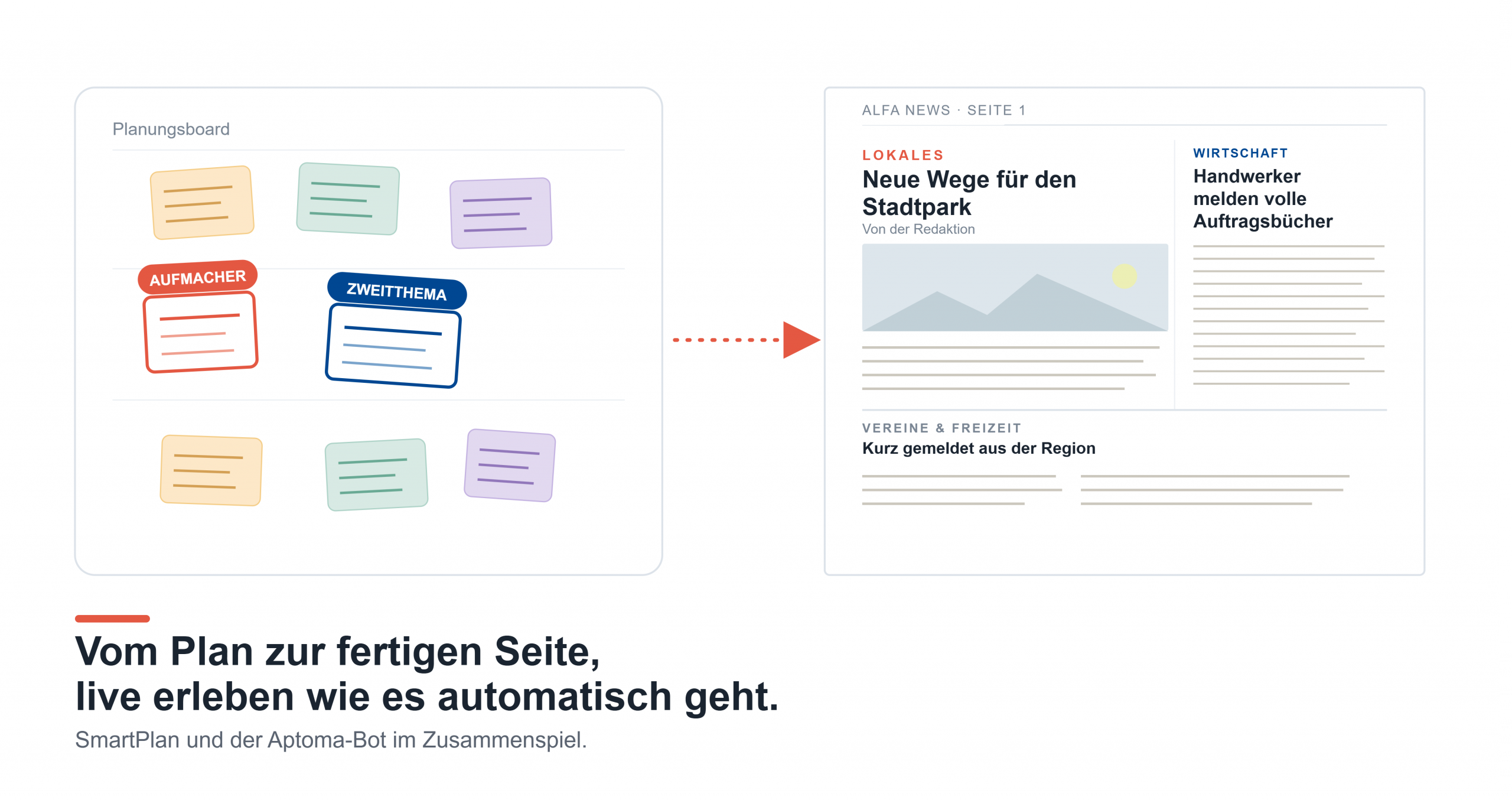 Grafik in zwei Teilen: links ein Planungsboard im EditorialOrganiser mit Artikelkarten, darunter Aufmacher und Zweitthema automatisch gekennzeichnet. Ein Pfeil führt zur rechten Seite, die eine fertige Zeitungsseite in Aptoma zeigt — mit Aufmacher, Zweitthema und einem dritten Artikel. Untertitel: SmartPlan und der Aptoma-Bot im Zusammenspiel.